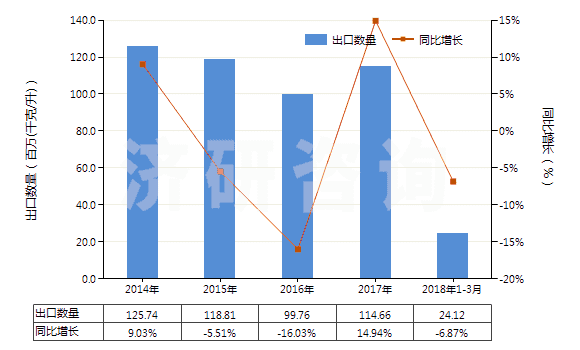 2014-2018年3月中國(guó)潤(rùn)滑油（不含有生物柴油）(HS27101991)出口量及增速統(tǒng)計(jì)